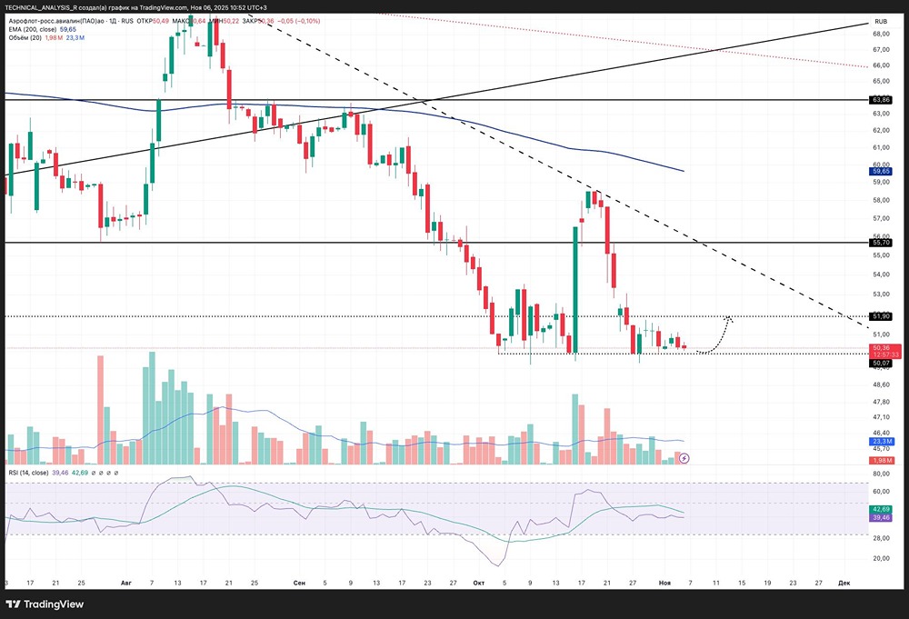 Почему акции Аэрофлота застряли в боковике?