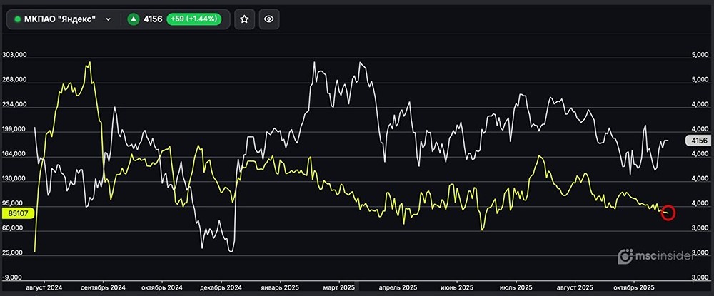 Почему частные инвесторы закрывают длинные позиции по фьючерсам Яндекса?