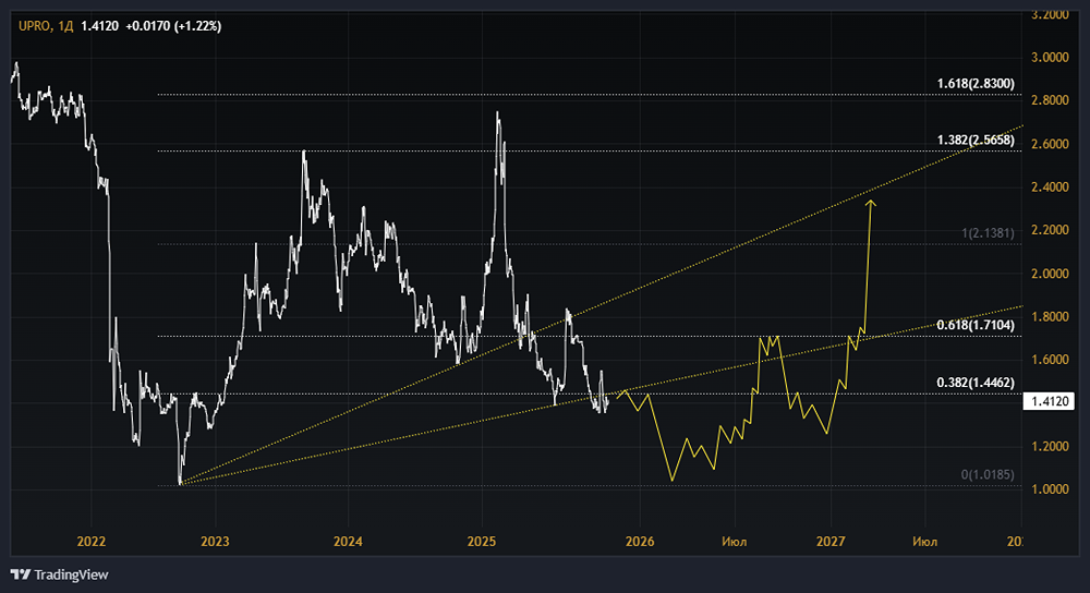 Акции Юнипро: стоит ли покупать? Форум по акциям