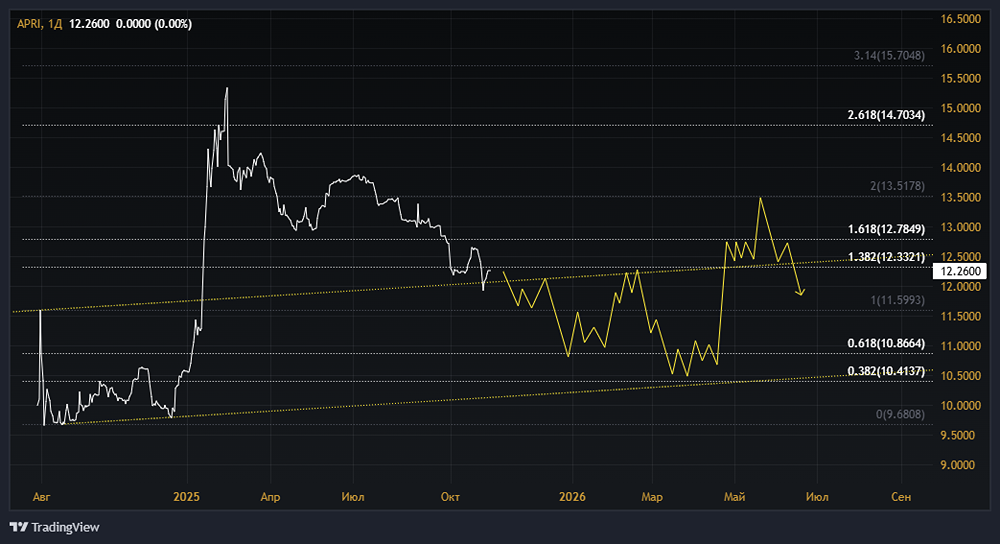 Акции АПРИ: стоит ли покупать? Форум по акциям