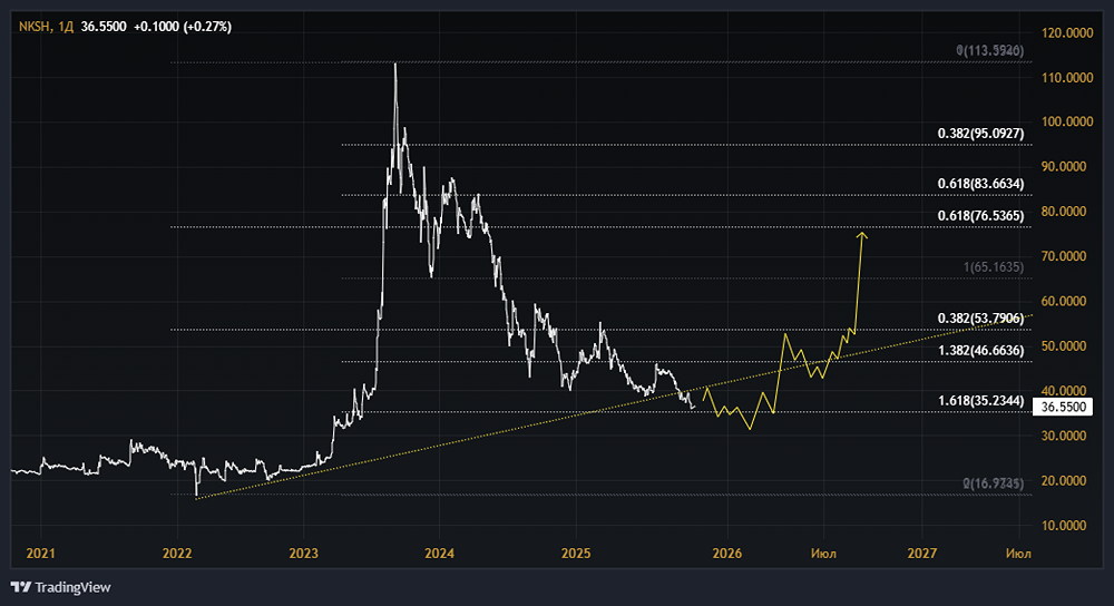 Акции КАМА (Нижнекамскшина): стоит ли покупать? Форум по акциям