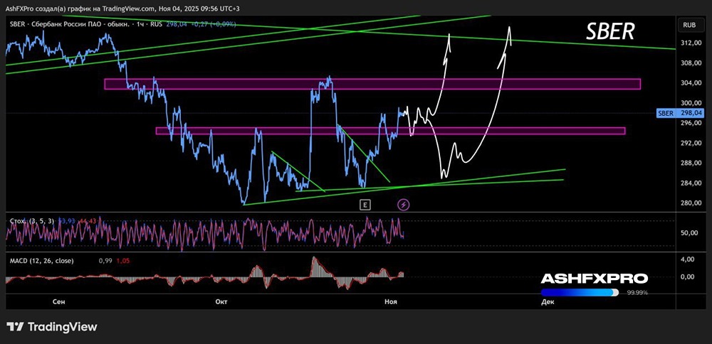 Ждать ли отскок в акциях Сбера в начале ноября 2025 года?