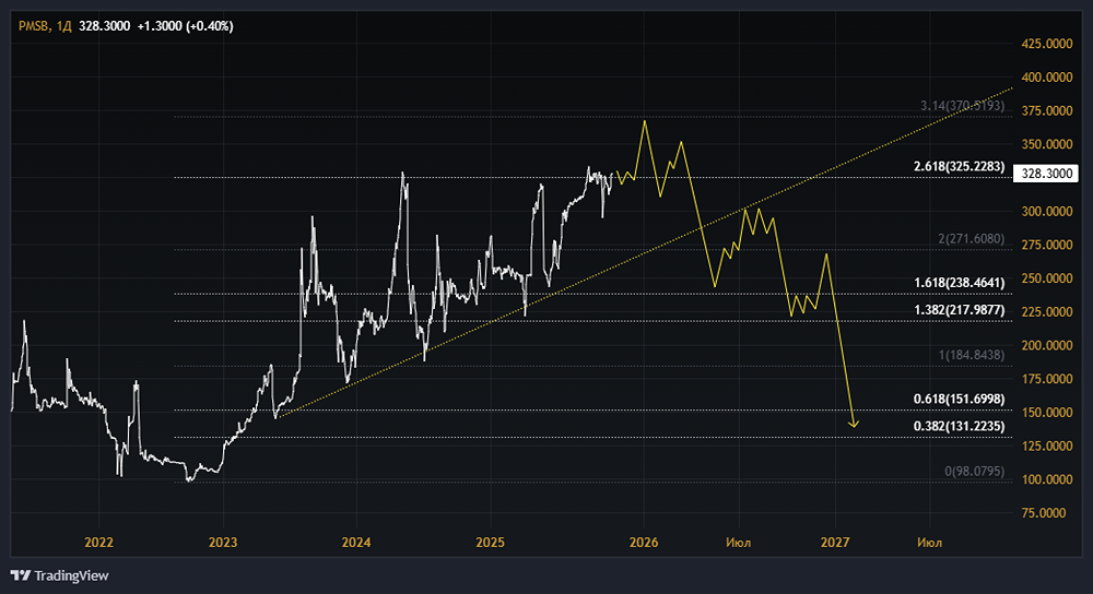 Акции ПЭСК (Пермская энергосбытовая компания): стоит ли покупать? Форум по акциям