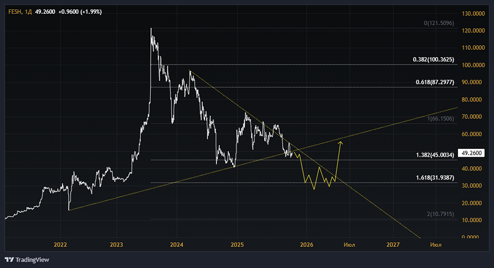 Акции ДВМП: стоит ли покупать? Форум по акциям