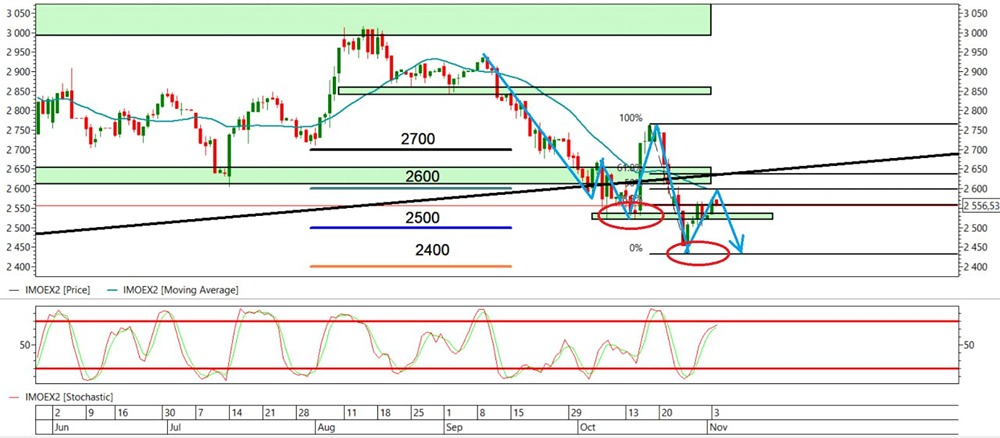 Почему сейчас актуальны шорт-позиции по ММВБ?