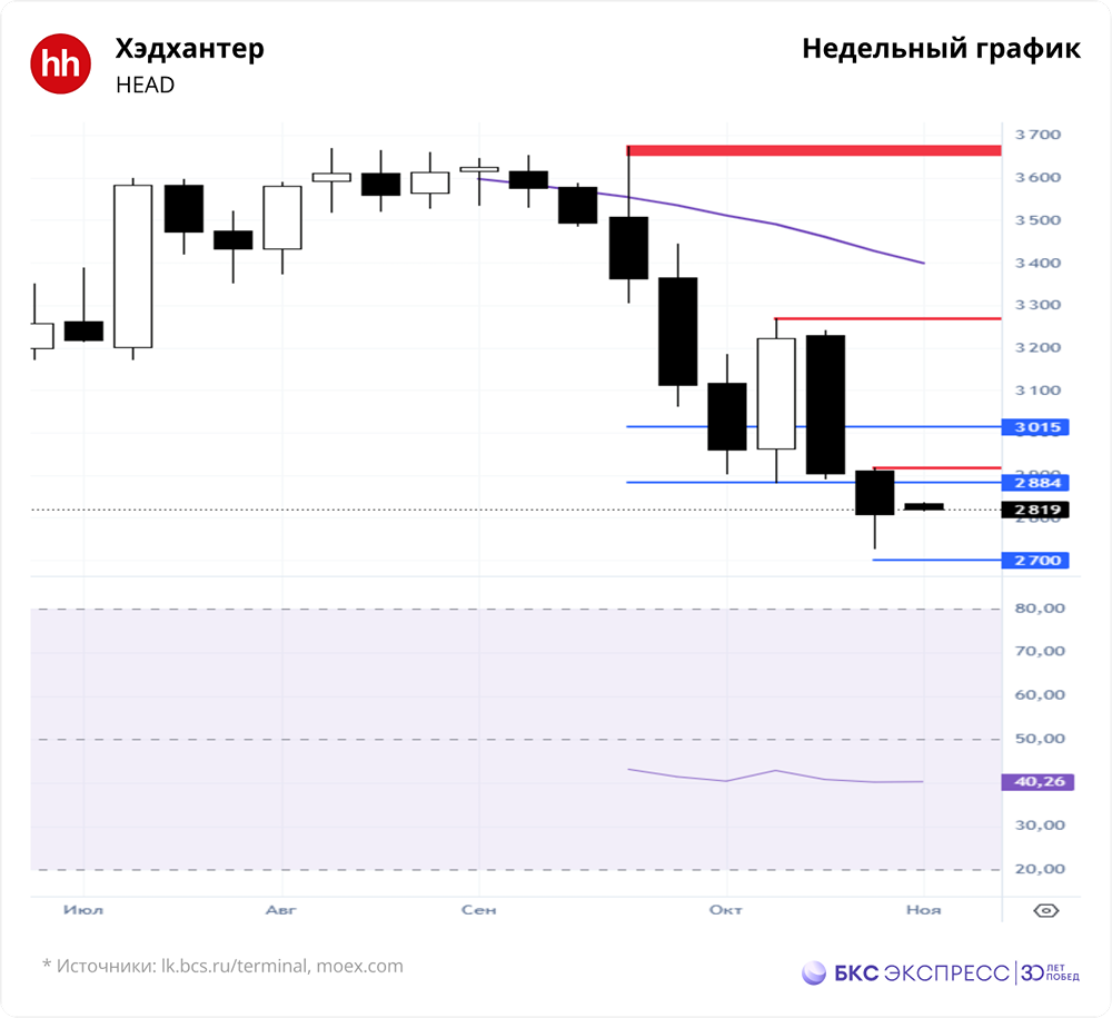 Ждать ли роста акций Хэдхантера после публикации отчётов за III квартал 2025?