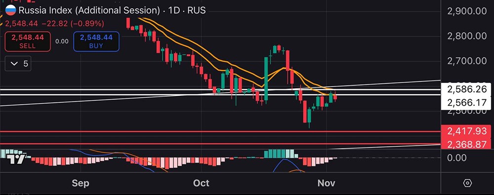 Почему индекс МосБиржи завершил день в минусе?