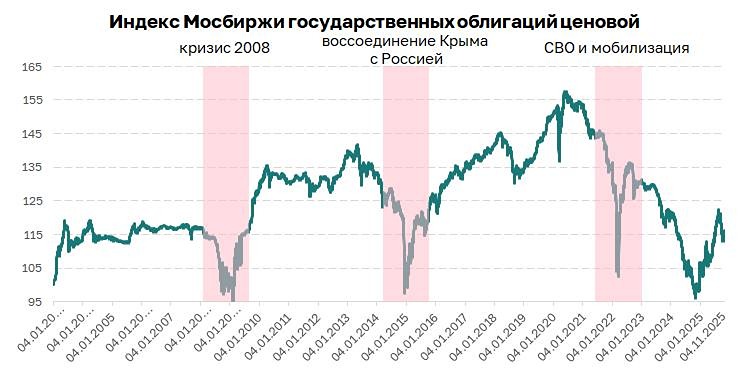 Почему RGBI падает при росте процентных ставок?