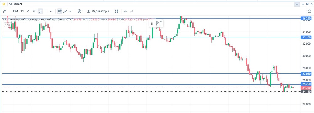 Какие перспективы у акций ММК после завершения инвестпроектов?