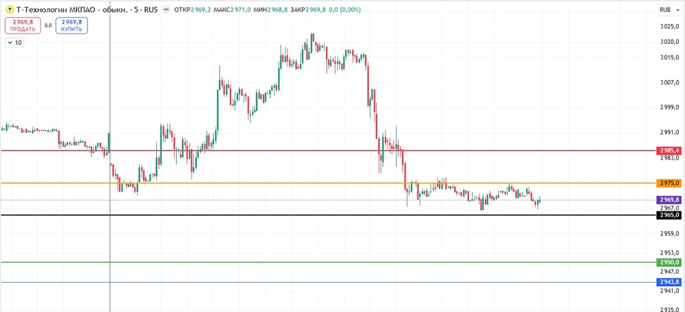 Почему стоит открывать шорт по Т-Технологиям?
