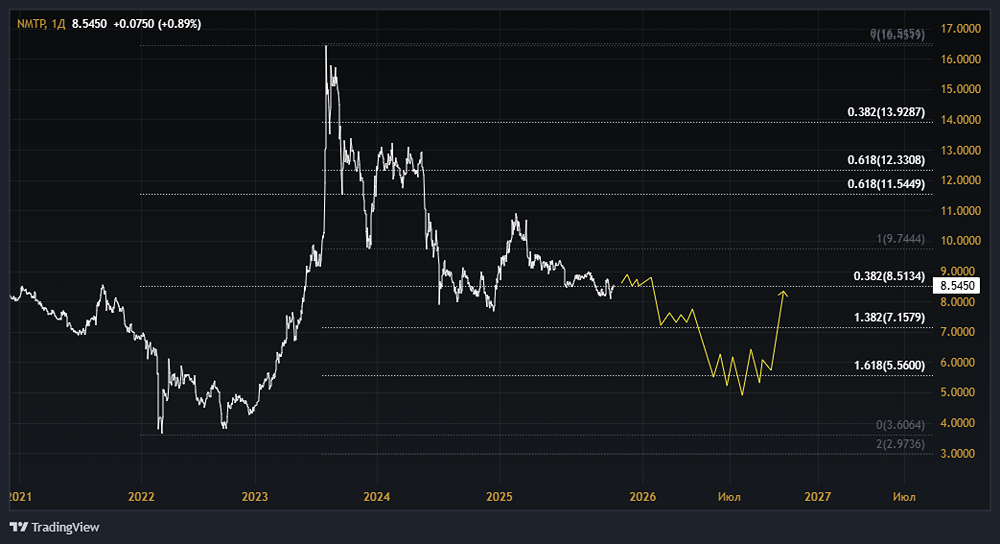 Акции НМТП: стоит ли покупать? Форум по акциям