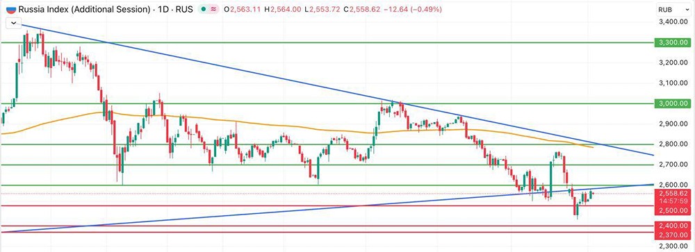 Стоит ли ожидать роста индекса до 2600 пунктов?