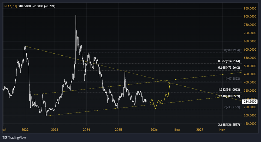 Акции Нефаз: стоит ли покупать? Форум по акциям