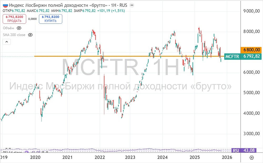 Когда российский рынок акций выйдет из боковика — какие факторы могут запустить рост?