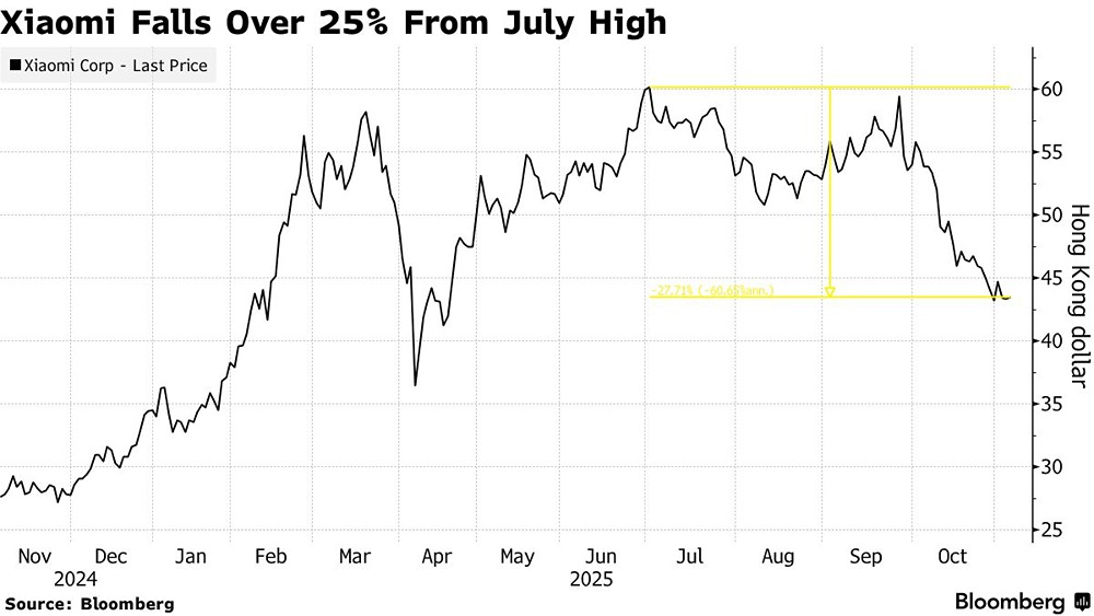 Почему хедж-фонды массово продают акции Xiaomi?