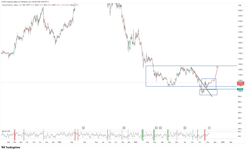 Готов ли Позитив к новому росту — технический анализ торгового диапазона?