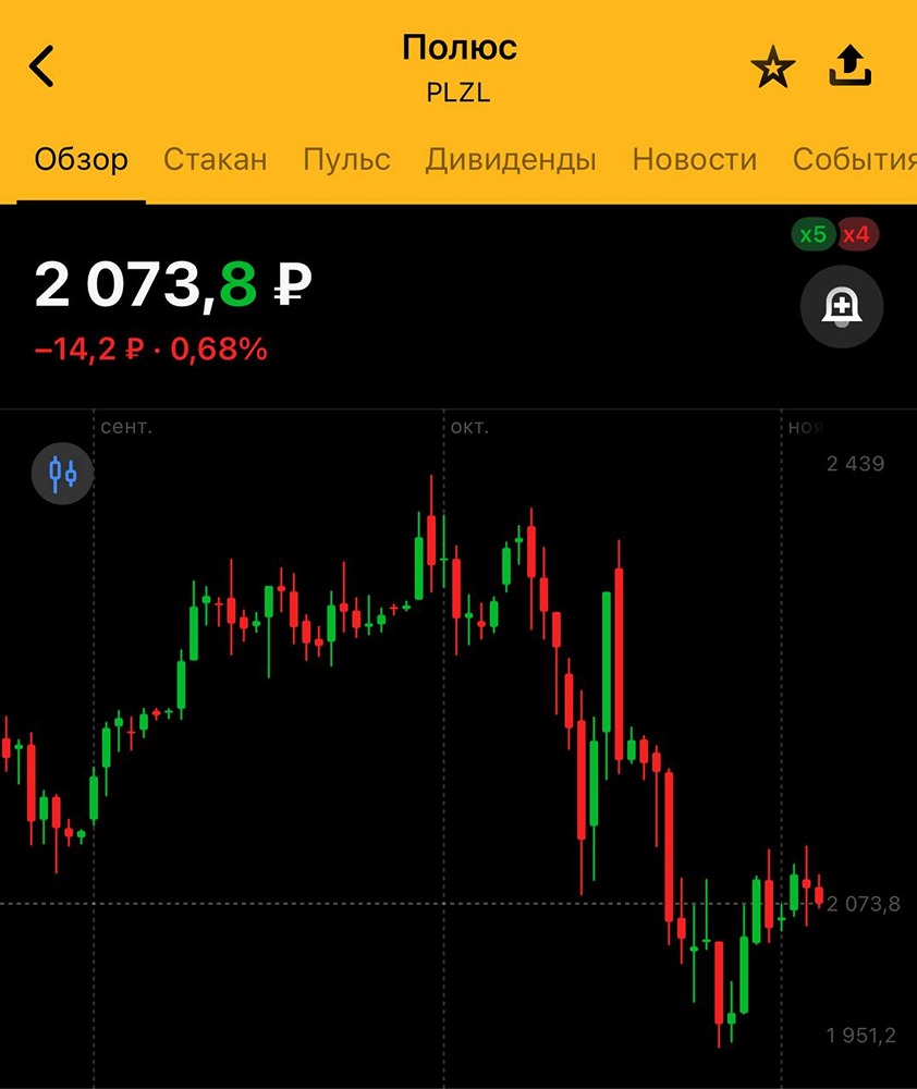 Почему спекулянты вышли из акций Полюса?