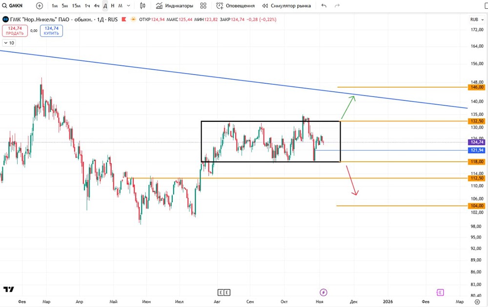 Как технический анализ помогает в торговле акциями Норникеля?