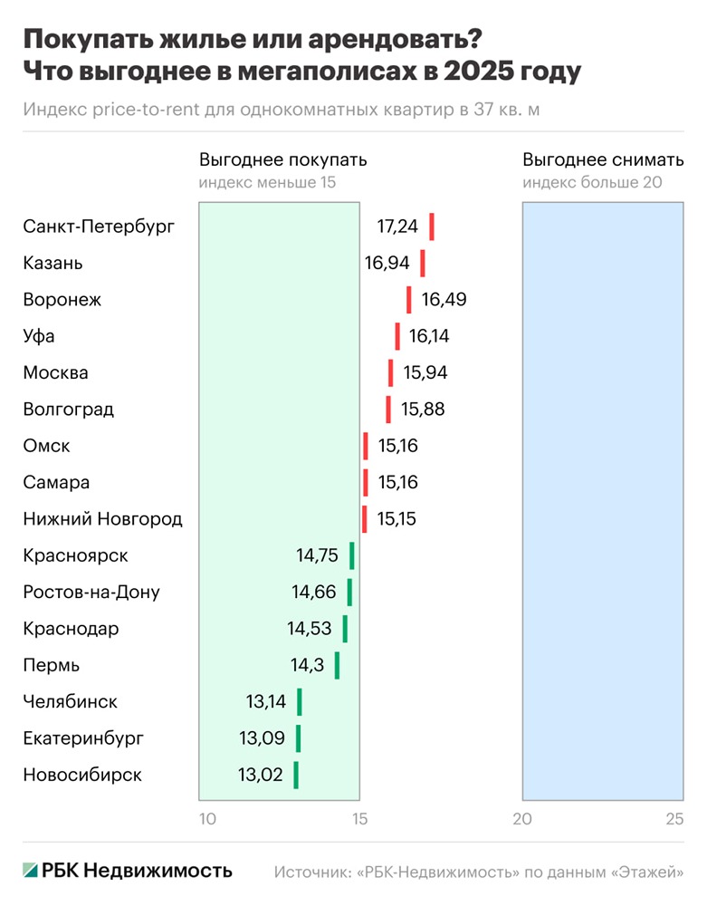 В каких мегаполисах РФ выгоднее купить квартиру, чем снимать?


