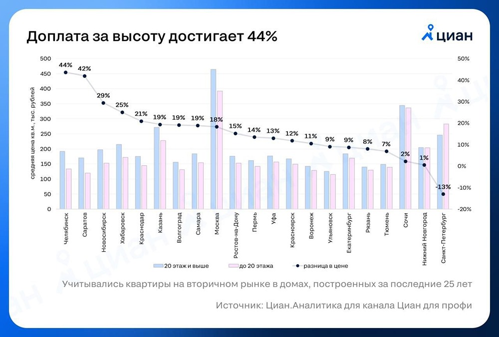 На сколько дороже стоят квартиры на высоких этажах?

