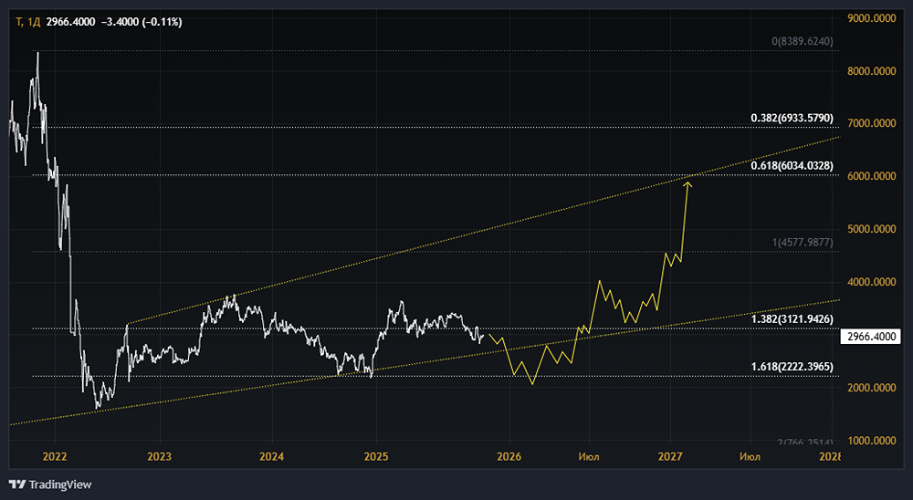 Акции Т-Технологии: стоит ли покупать? Форум по акциям