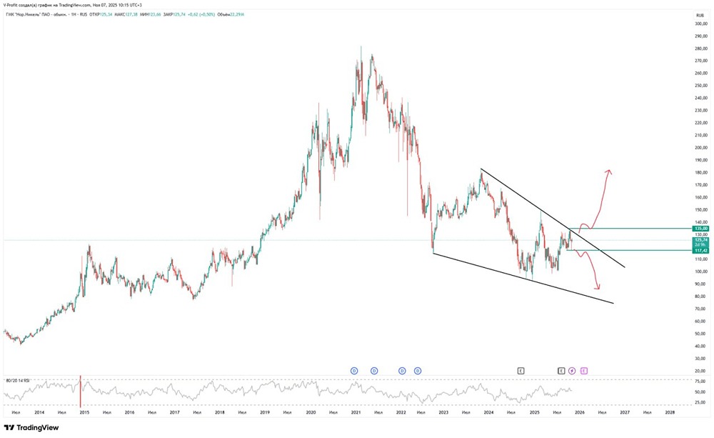 Почему клин на графике Норникеля важен для трейдеров?