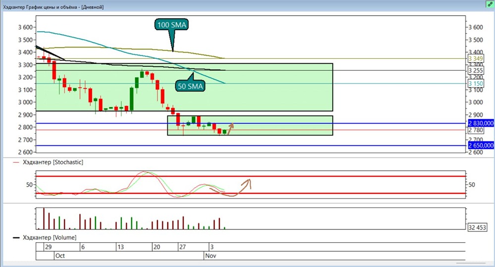 Как дивергенция может повлиять на тренд в акциях Хэдхантер?