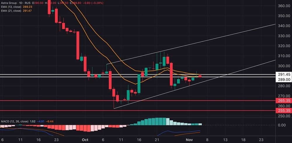 Почему акции Группы Астра корректируются вниз?