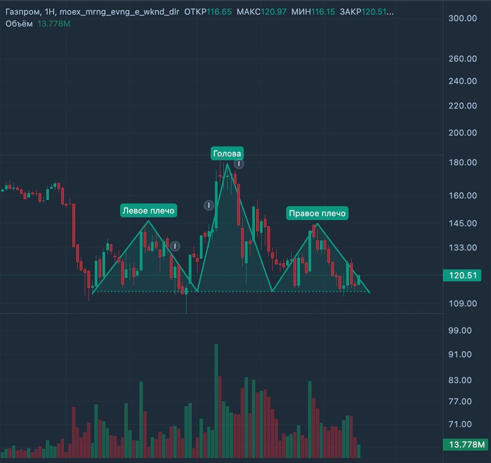 Почему фигура «голова и плечи» даёт позитив для акций Газпрома?