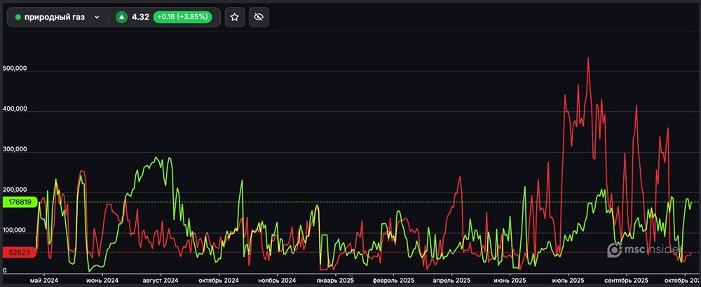 Стоит ли открывать лонг по фьючерсам на газ сейчас?