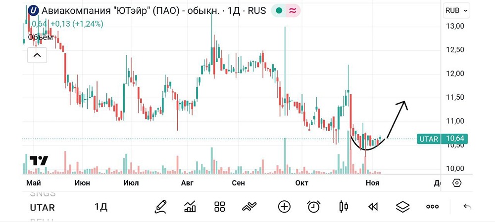 Стоит ли покупать акции ЮтЭйр сейчас?