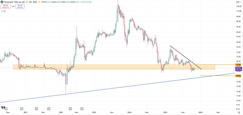 Почему акции Яковлева пришли в зону поддержки?