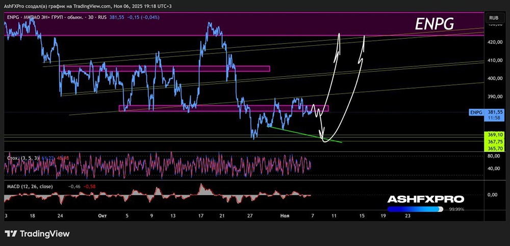 Когда начнут расти акции Эн+ Групп в ноябре 2025 года?