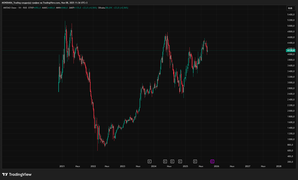 Стоит ли радоваться дивидендам Ozon или это начало проблем для бизнеса?