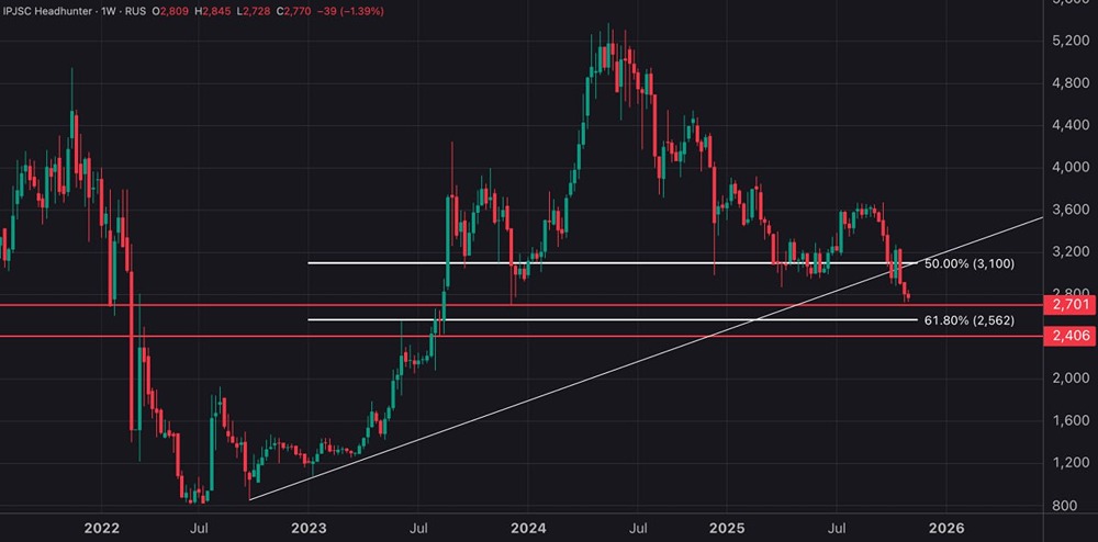 Готовы ли акции ХэдХантер к коррекции — технический анализ ключевых уровней поддержки?