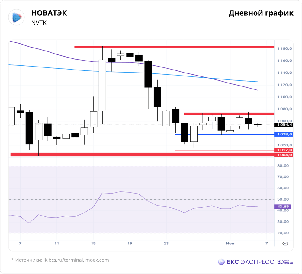 Падение акций НОВАТЭКа: когда ждать разворота тренда?