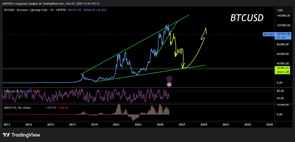 Что ждать от стоимости и цен на биткоин в будущем?