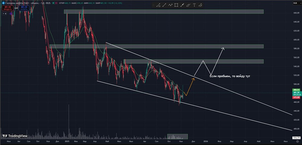 Готовы ли акции Газпром нефти к развороту тренда — технический анализ фигуры клин?