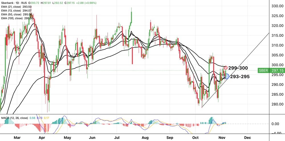 Почему акции Сбера торгуются около 300 рублей?