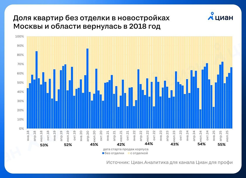 Почему доля квартир с отделкой в Москве упала до уровня 2018 года?

