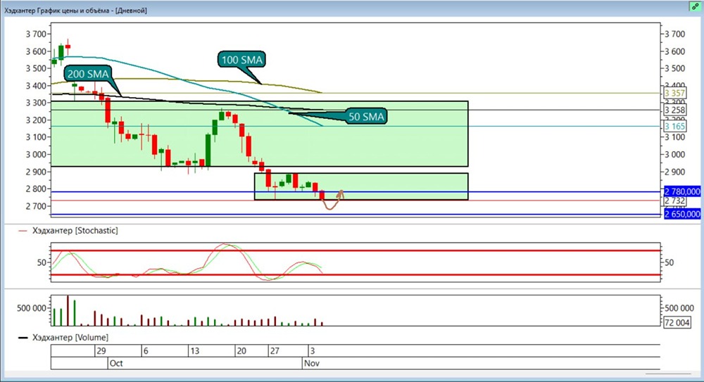 Стоит ли рассматривать акции Хэдхантер для среднесрочной торговли?
