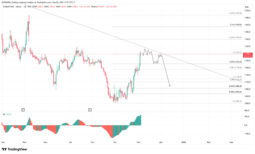 Почему прибыль ЭсЭфАй выросла при падении выручки?