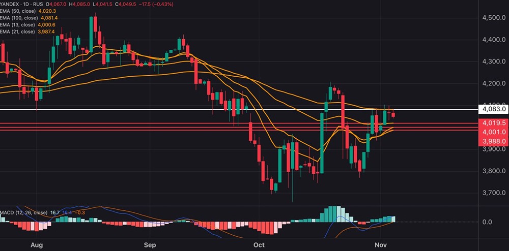 Стоит ли продавать акции Яндекса сейчас?