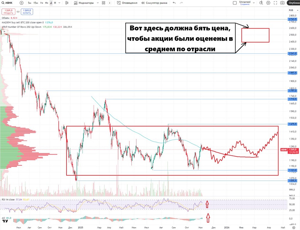 Почему акции МТС-Банка находятся в боковике 1100-1500?