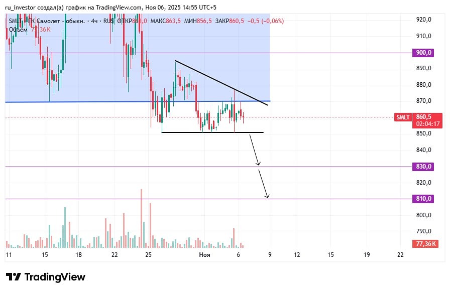 Стоит ли шортить акции Самолёта?
