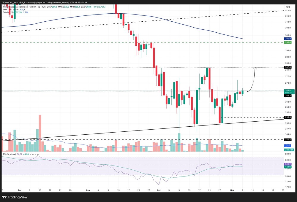 Стоит ли покупать акции ВКонтакте сейчас или ждать коррекции — технический анализ ситуации?