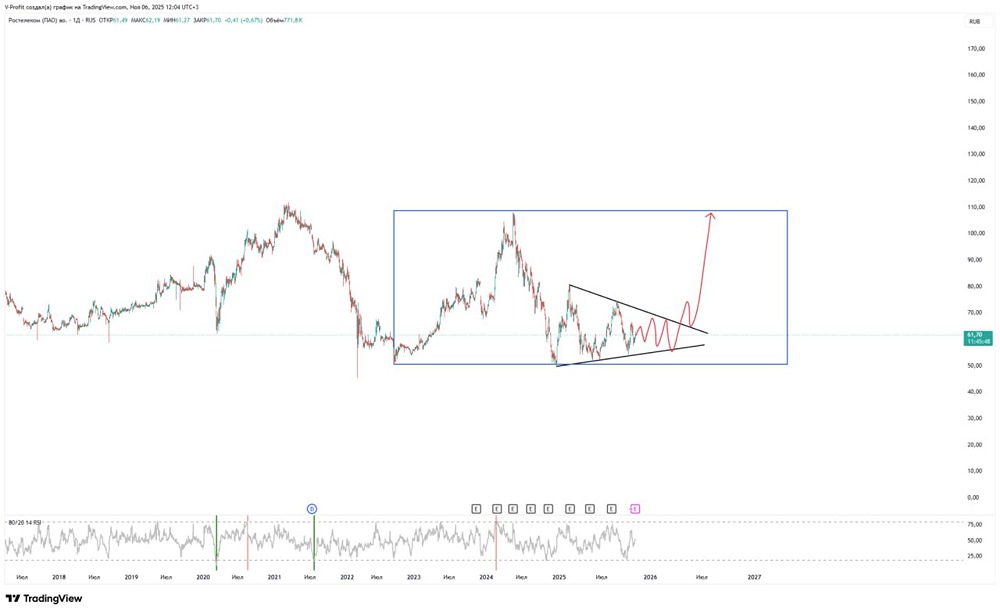 Почему акции Ростелекома торгуются в треугольнике?