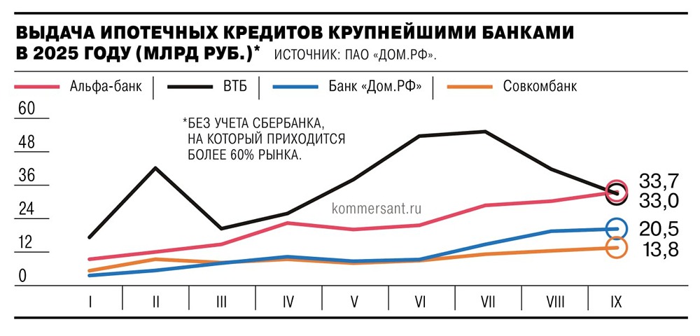 На сколько выросла выдача ипотеки у топ‑10 банков к сентябрю 2025 года?

