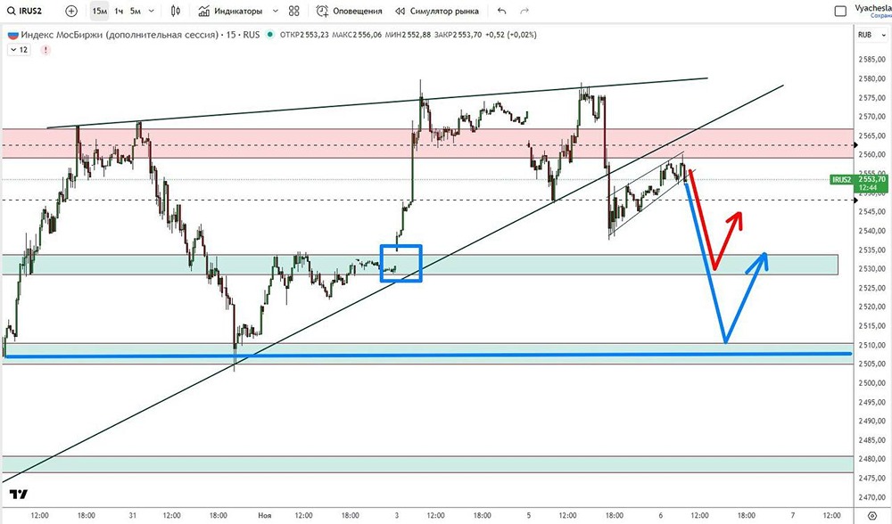 Почему индекс может упасть до 2500 пунктов?
