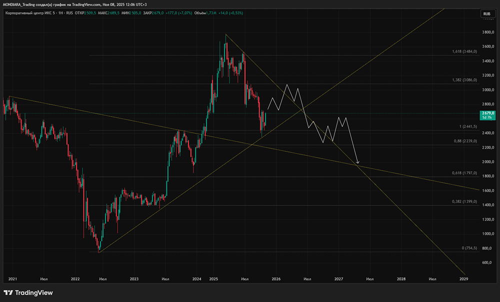 Стоит ли инвестировать в X5 Group сейчас — анализ сильных и слабых сторон компании?